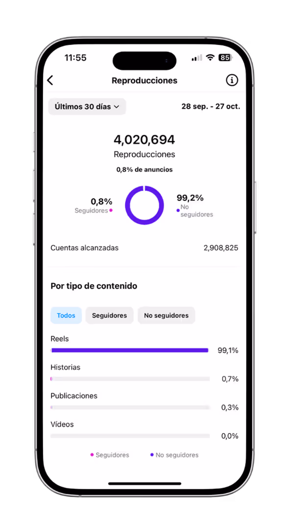 Métricas de alcance de una publicación creada por Starford: 4.020.694 reproducciones y 2.908.825 cuentas alcanzadas